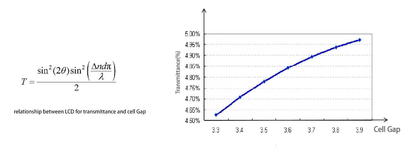 LCD 透过率与盒厚的关系