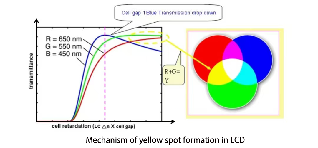 LCD 黄斑产生机理 LCD 黄斑产生机理