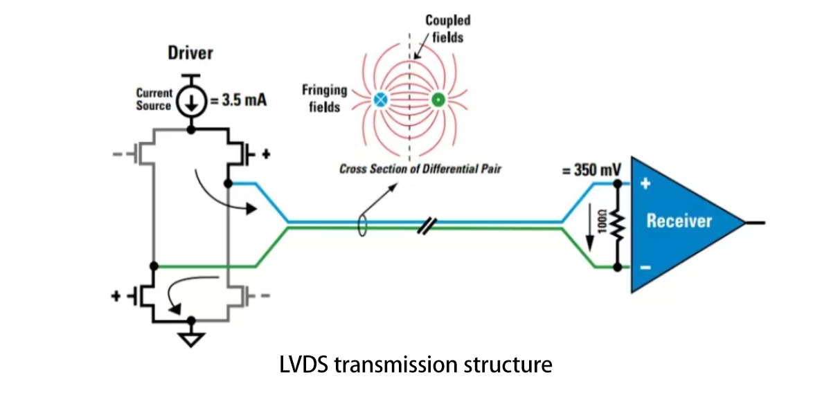 LVDS传输结构