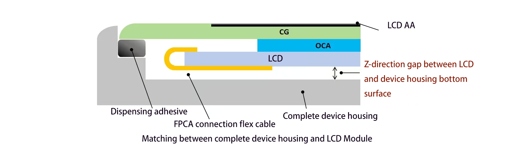 LCD 与机壳的匹配