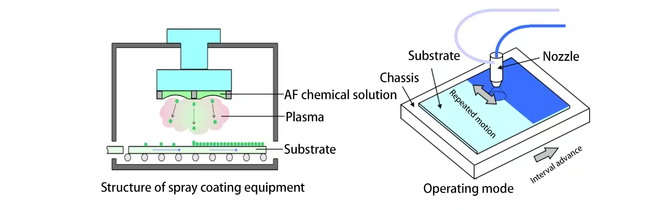 喷涂工艺 喷涂工艺