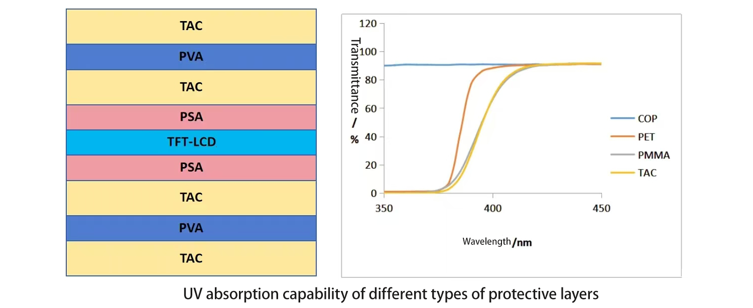 偏光片膜层吸附能力