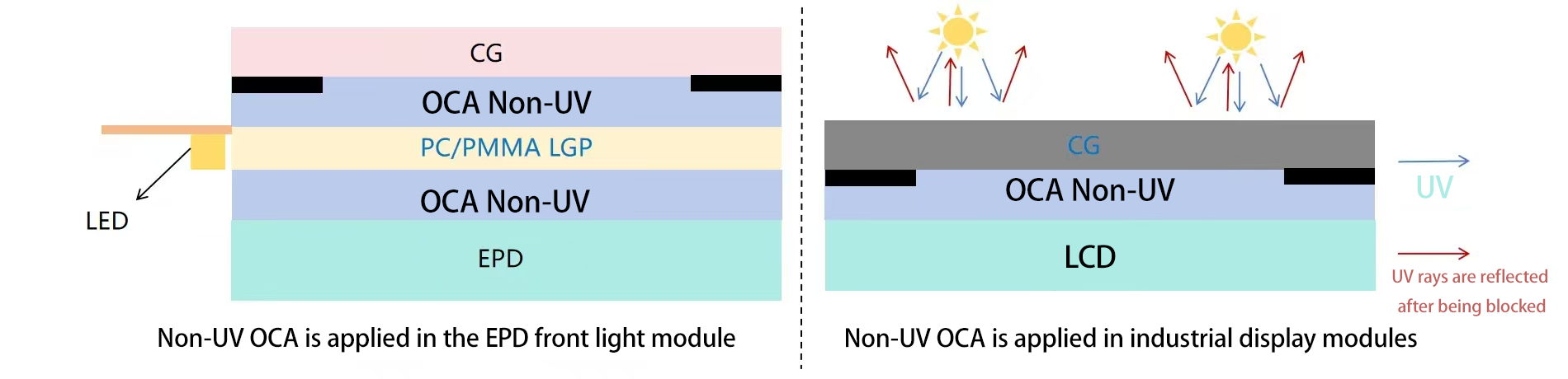 非UV OCA 使用情况