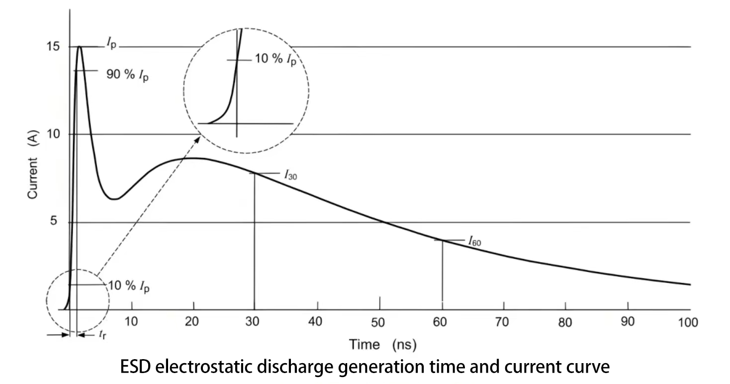 静电产生时间和电流曲线 静电产生时间和电流曲线