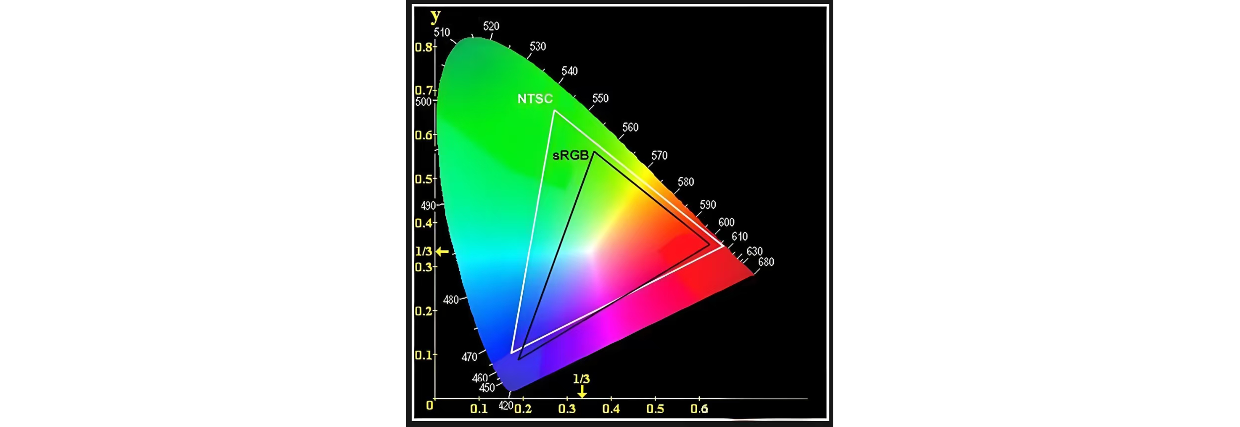NTSC与sRGB NTSC与sRGB