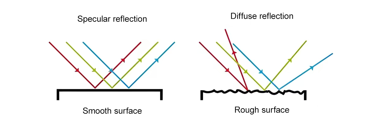 漫反射和镜面反射 漫反射和镜面反射