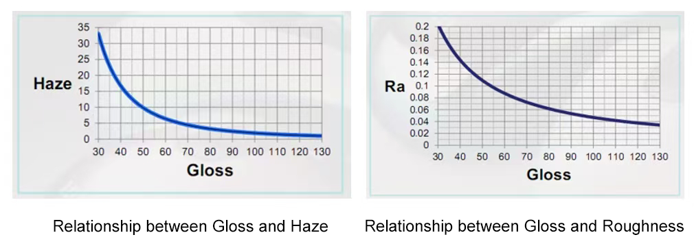 光泽度与雾度、粗糙度的关系 光泽度与雾度、粗糙度的关系