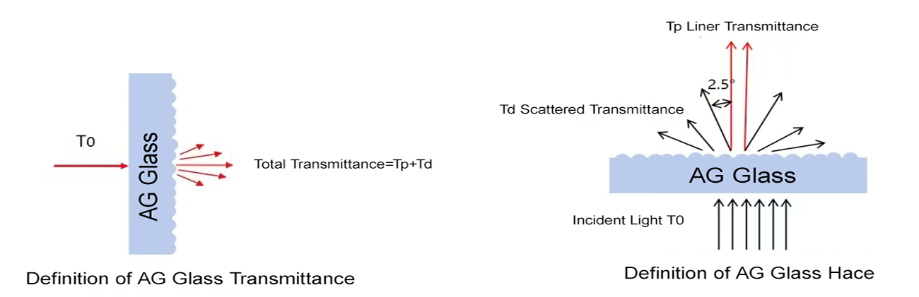 雾度_透过率定义 雾度_透过率定义