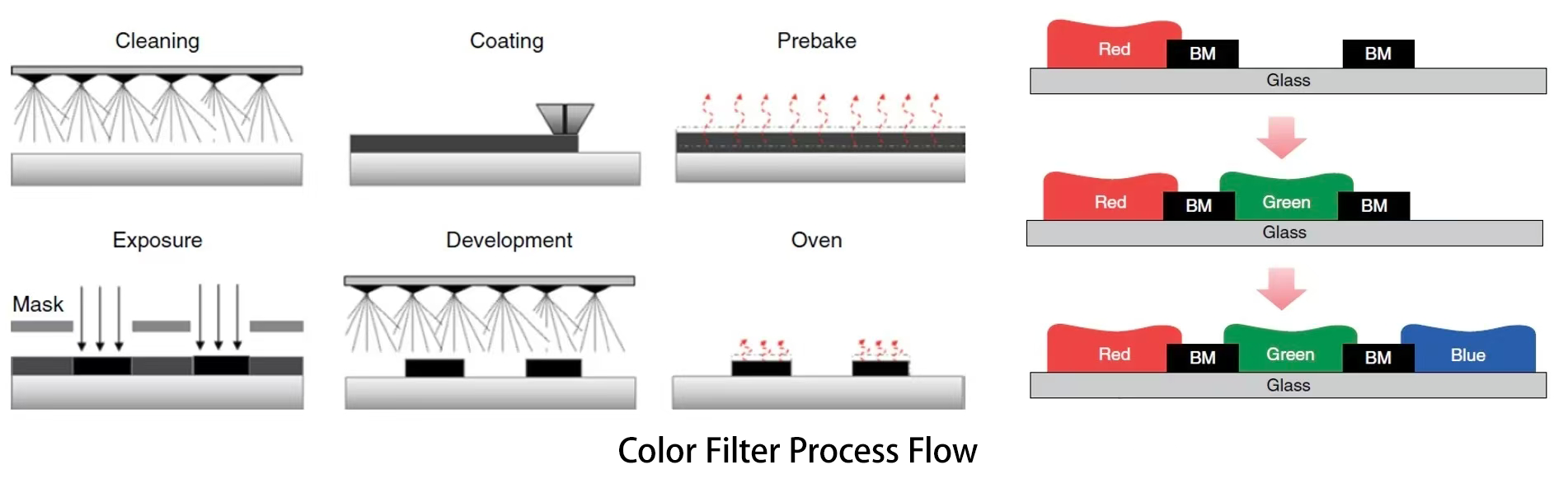 颜色滤波工艺流程 颜色滤波工艺流程