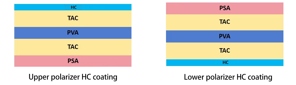 上下偏光片涂层