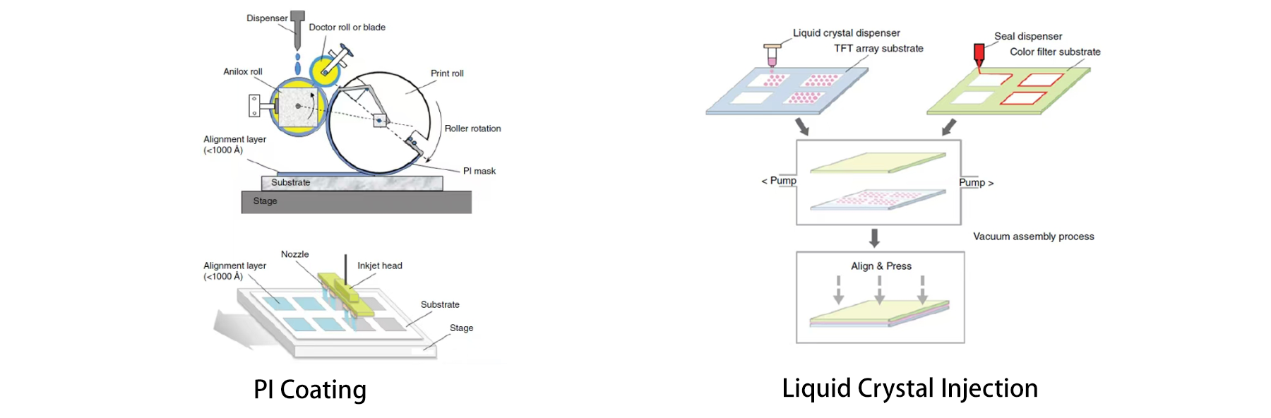 PI涂布和注入液晶 PI涂布和注入液晶