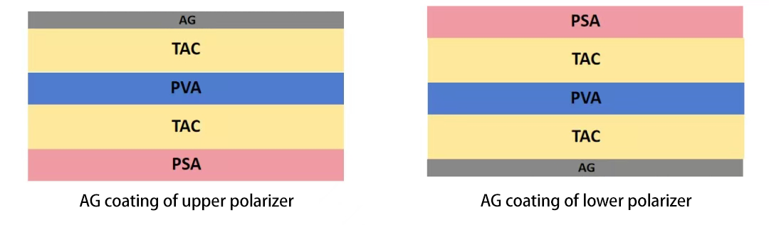 上下偏光片AG涂层