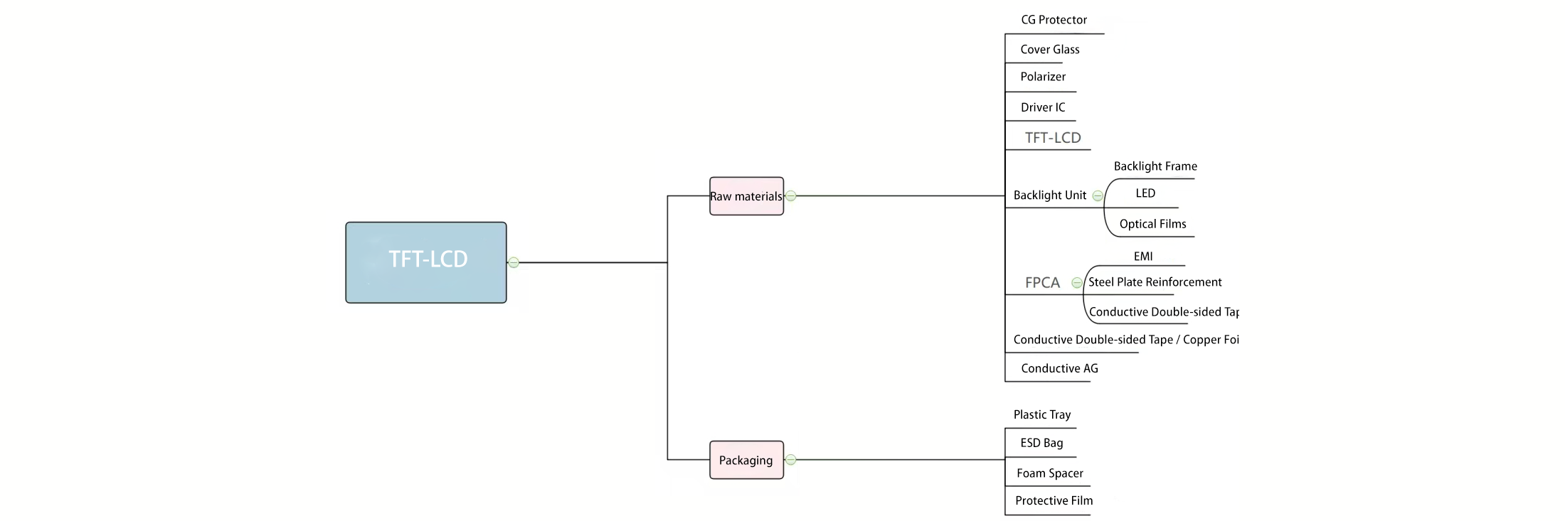 材料明细 材料明细
