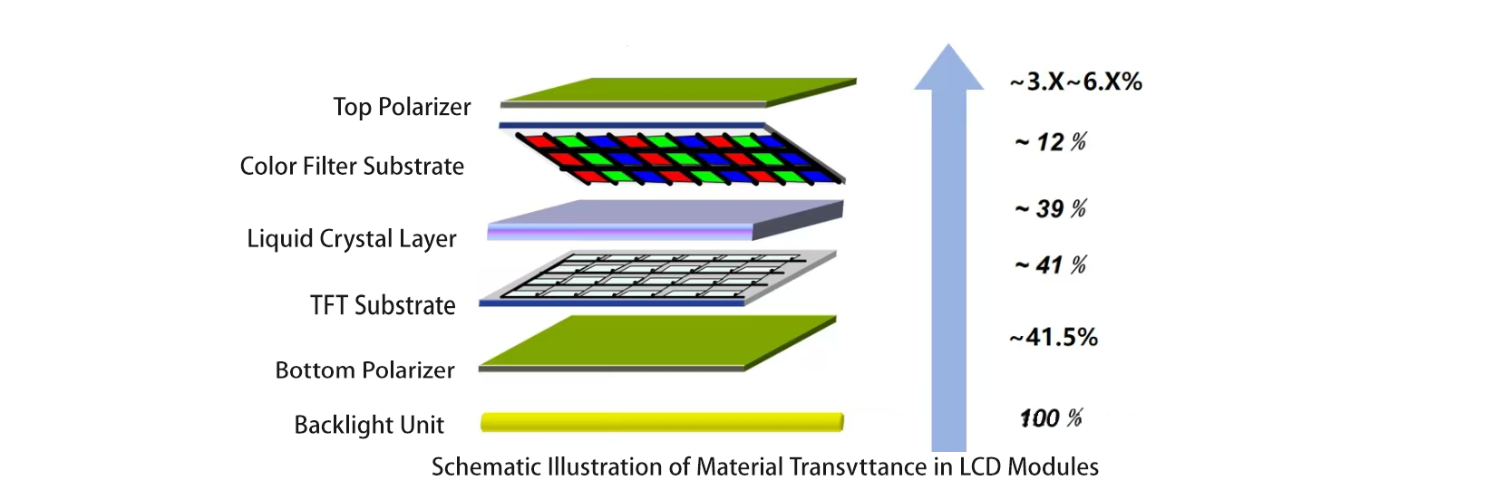 LCD显示模组各材料透过率图示
